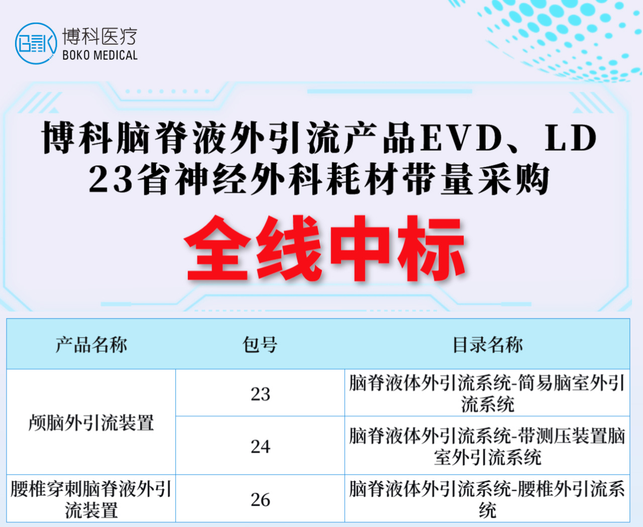 湖南3044AM永利集团脑脊液外引流产品全线中标